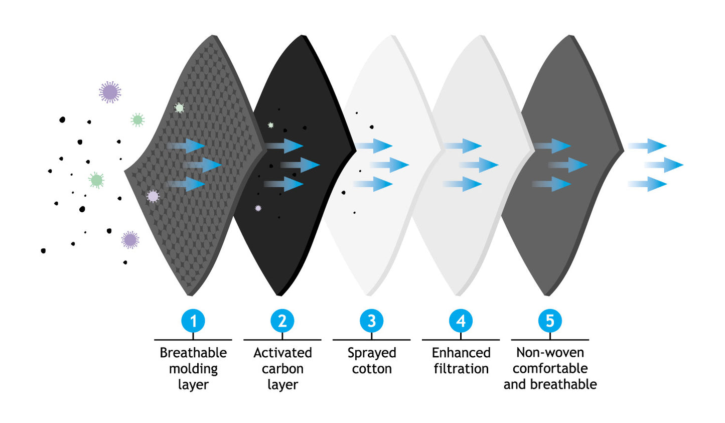 5 Layer Filtered Face Mask - UABDSM